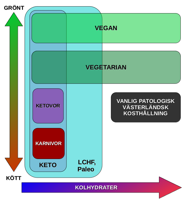 Hierarki av dieter